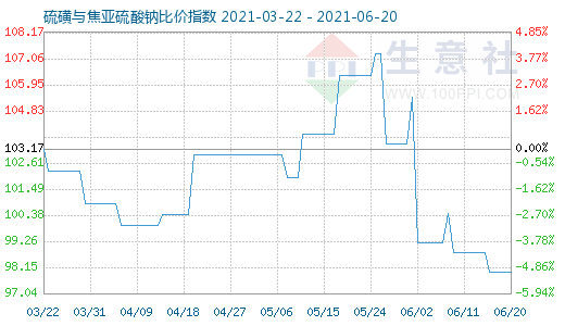 6月20日硫磺与焦亚硫酸钠比价指数图