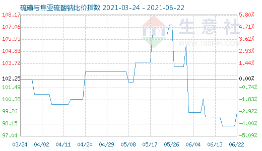 6月22日硫磺与焦亚硫酸钠比价指数图