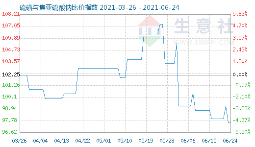 6月24日硫磺与焦亚硫酸钠比价指数图