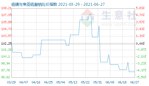 6月27日硫磺与焦亚硫酸钠比价指数图