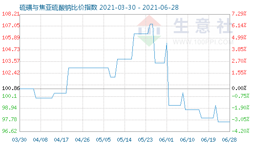 6月28日硫磺与焦亚硫酸钠比价指数图