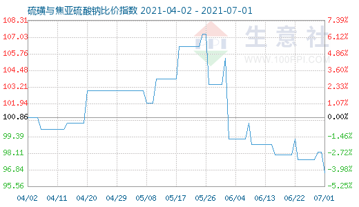 7月1日硫磺与焦亚硫酸钠比价指数图