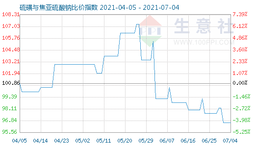 7月4日硫磺与焦亚硫酸钠比价指数图