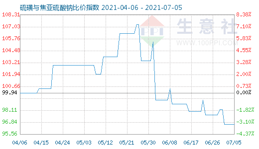 7月5日硫磺与焦亚硫酸钠比价指数图