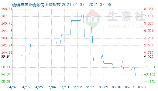 7月6日硫磺与焦亚硫酸钠比价指数图