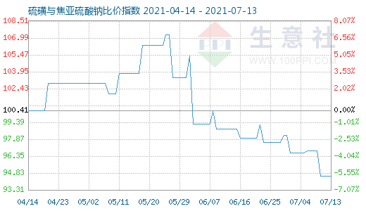 7月13日硫磺与焦亚硫酸钠比价指数图