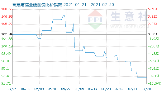 7月20日硫磺与焦亚硫酸钠比价指数图