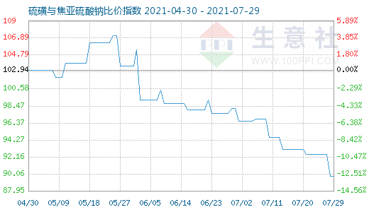 7月29日硫磺与焦亚硫酸钠比价指数图