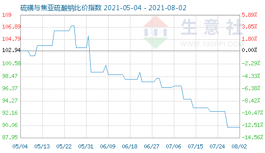 8月2日硫磺与焦亚硫酸钠比价指数图