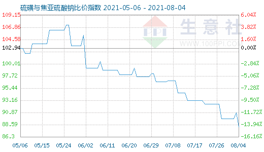 8月4日硫磺与焦亚硫酸钠比价指数图