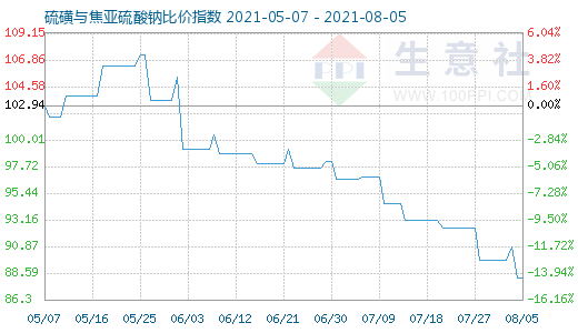 8月5日硫磺与焦亚硫酸钠比价指数图