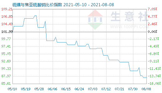 8月8日硫磺与焦亚硫酸钠比价指数图