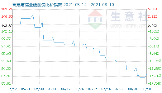 8月10日硫磺与焦亚硫酸钠比价指数图