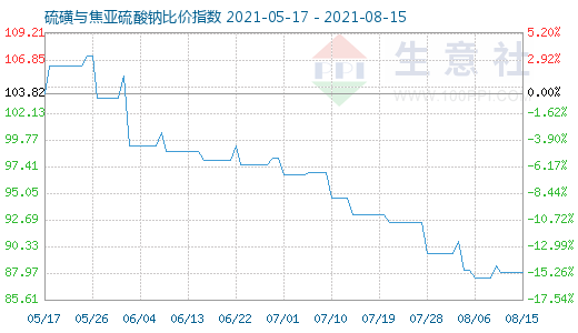 8月15日硫磺与焦亚硫酸钠比价指数图