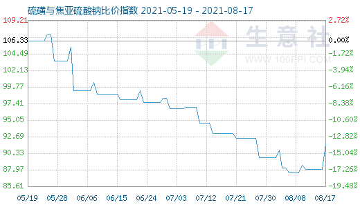 8月17日硫磺与焦亚硫酸钠比价指数图