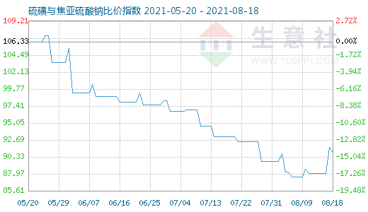 8月18日硫磺与焦亚硫酸钠比价指数图