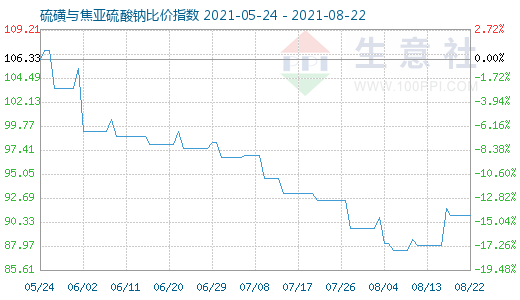 8月22日硫磺与焦亚硫酸钠比价指数图