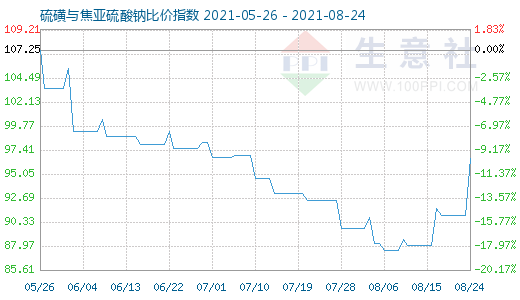 8月24日硫磺与焦亚硫酸钠比价指数图