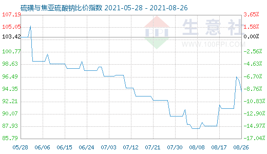 8月26日硫磺与焦亚硫酸钠比价指数图