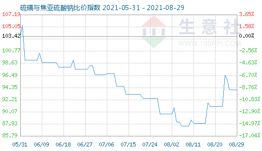 8月29日硫磺与焦亚硫酸钠比价指数图