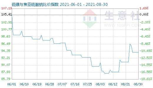 8月30日硫磺与焦亚硫酸钠比价指数图