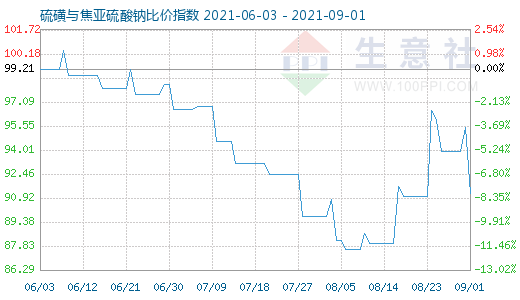 9月1日硫磺与焦亚硫酸钠比价指数图