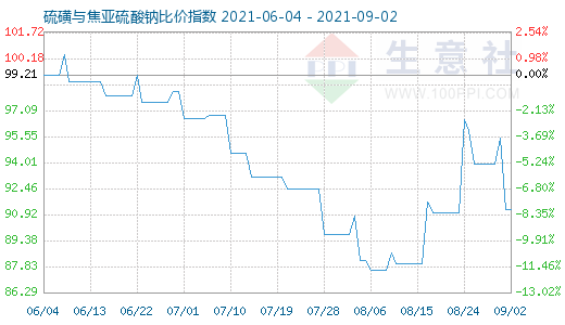 9月2日硫磺与焦亚硫酸钠比价指数图