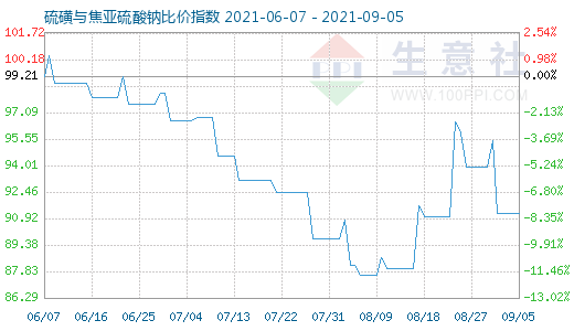 9月5日硫磺与焦亚硫酸钠比价指数图