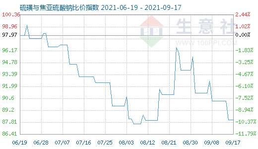 9月17日硫磺与焦亚硫酸钠比价指数图