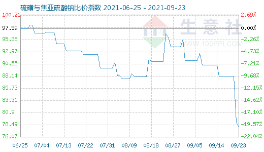 9月23日硫磺与焦亚硫酸钠比价指数图