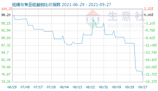 9月27日硫磺与焦亚硫酸钠比价指数图