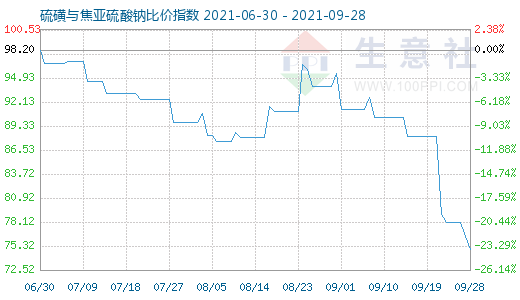 9月28日硫磺与焦亚硫酸钠比价指数图