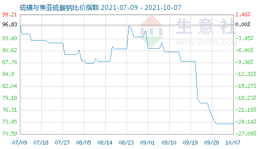 10月7日硫磺与焦亚硫酸钠比价指数图