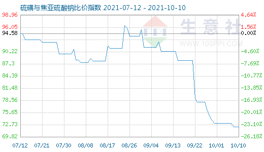 10月10日硫磺与焦亚硫酸钠比价指数图