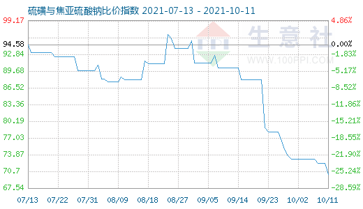 10月11日硫磺与焦亚硫酸钠比价指数图