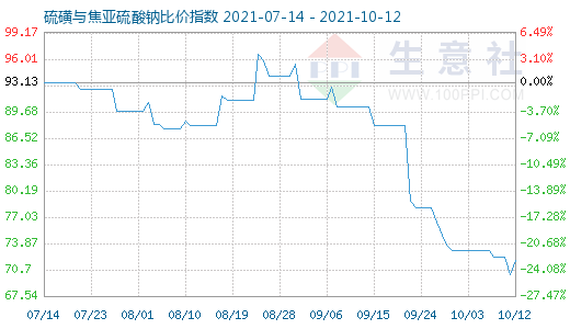 10月12日硫磺与焦亚硫酸钠比价指数图