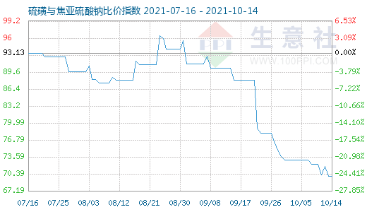 10月14日硫磺与焦亚硫酸钠比价指数图