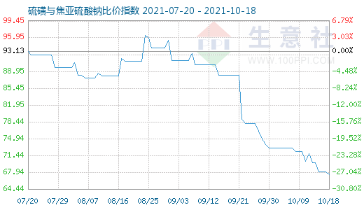 10月18日硫磺与焦亚硫酸钠比价指数图