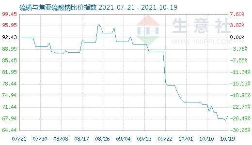 10月19日硫磺与焦亚硫酸钠比价指数图