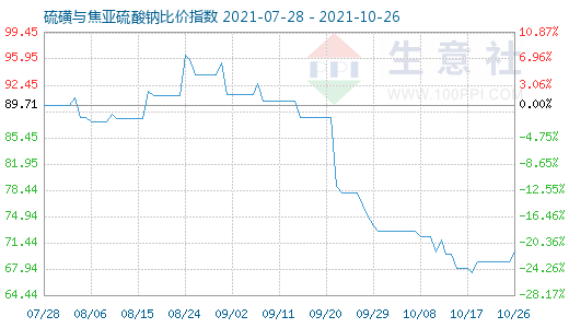 10月26日硫磺与焦亚硫酸钠比价指数图