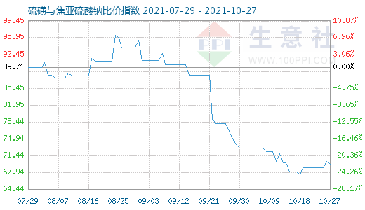 10月27日硫磺与焦亚硫酸钠比价指数图