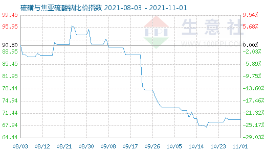 11月1日硫磺与焦亚硫酸钠比价指数图