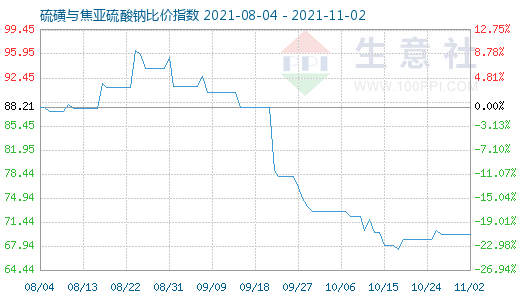 11月2日硫磺与焦亚硫酸钠比价指数图