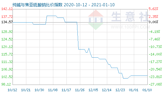 1月10日纯碱与焦亚硫酸钠比价指数图