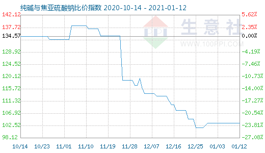 1月12日纯碱与焦亚硫酸钠比价指数图