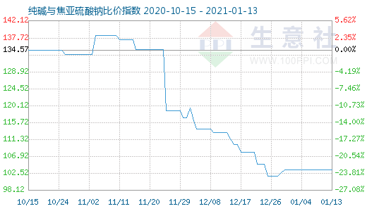 1月13日纯碱与焦亚硫酸钠比价指数图