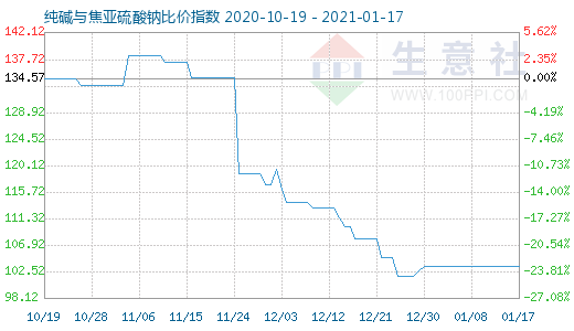 1月17日纯碱与焦亚硫酸钠比价指数图