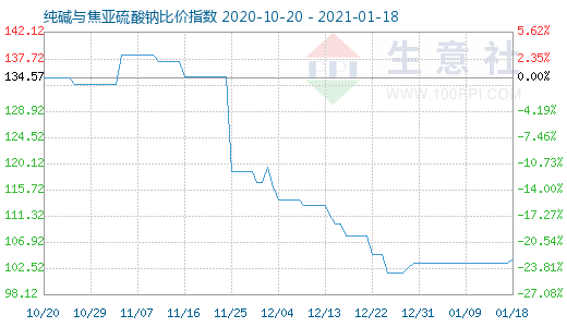 1月18日纯碱与焦亚硫酸钠比价指数图