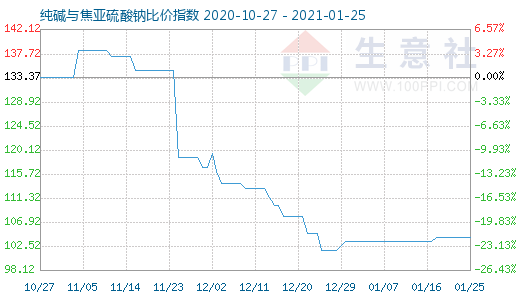 1月25日纯碱与焦亚硫酸钠比价指数图