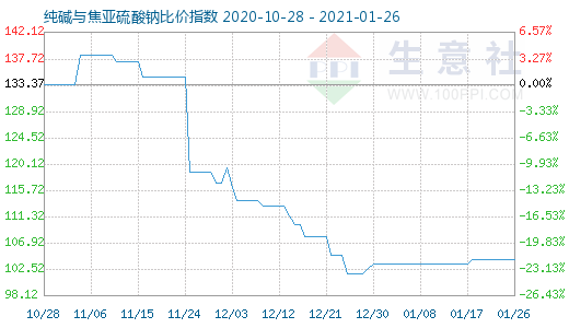 1月26日纯碱与焦亚硫酸钠比价指数图